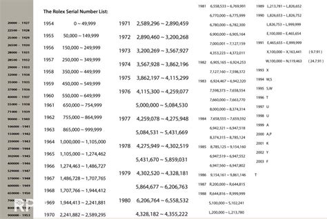 rolex serial number list